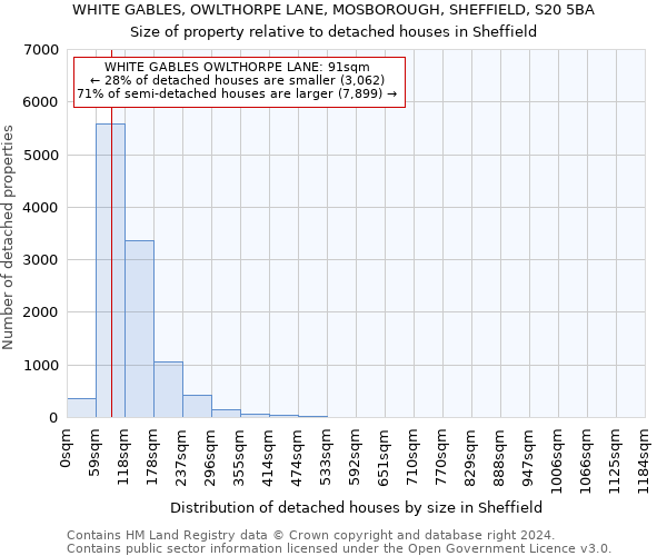 WHITE GABLES, OWLTHORPE LANE, MOSBOROUGH, SHEFFIELD, S20 5BA: Size of property relative to detached houses in Sheffield