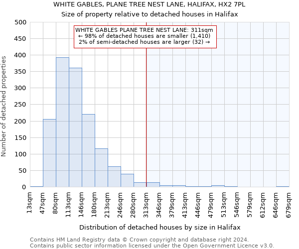 WHITE GABLES, PLANE TREE NEST LANE, HALIFAX, HX2 7PL: Size of property relative to detached houses in Halifax