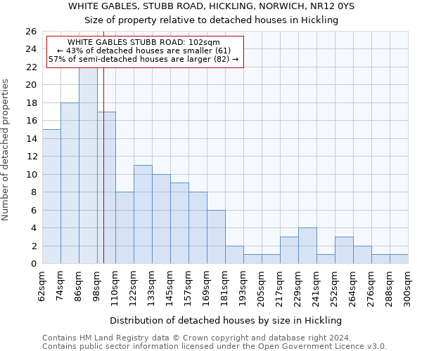 WHITE GABLES, STUBB ROAD, HICKLING, NORWICH, NR12 0YS: Size of property relative to detached houses in Hickling