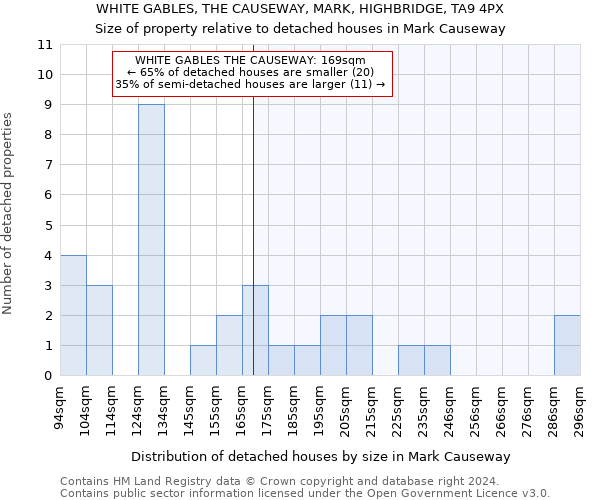 WHITE GABLES, THE CAUSEWAY, MARK, HIGHBRIDGE, TA9 4PX: Size of property relative to detached houses in Mark Causeway
