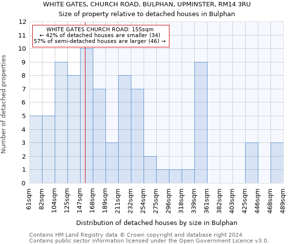 WHITE GATES, CHURCH ROAD, BULPHAN, UPMINSTER, RM14 3RU: Size of property relative to detached houses in Bulphan