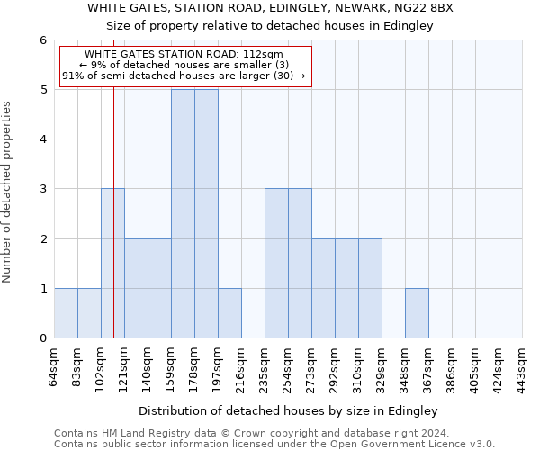 WHITE GATES, STATION ROAD, EDINGLEY, NEWARK, NG22 8BX: Size of property relative to detached houses in Edingley