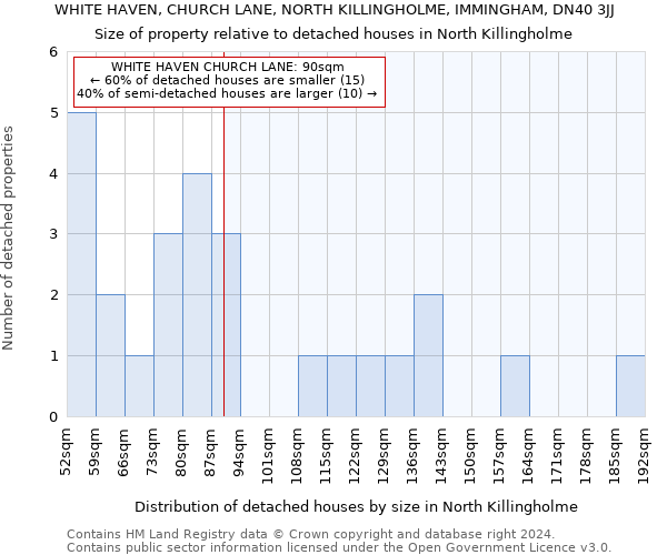 WHITE HAVEN, CHURCH LANE, NORTH KILLINGHOLME, IMMINGHAM, DN40 3JJ: Size of property relative to detached houses in North Killingholme