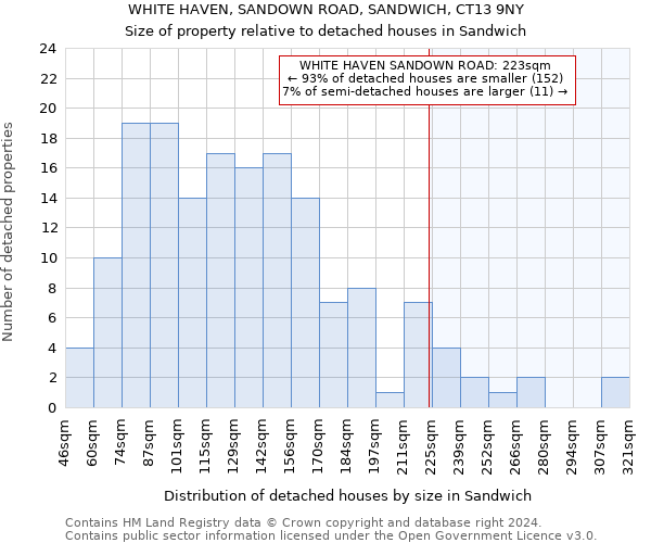 WHITE HAVEN, SANDOWN ROAD, SANDWICH, CT13 9NY: Size of property relative to detached houses in Sandwich