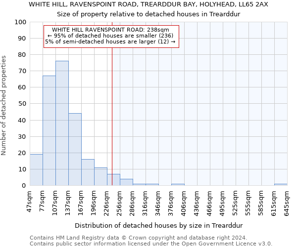WHITE HILL, RAVENSPOINT ROAD, TREARDDUR BAY, HOLYHEAD, LL65 2AX: Size of property relative to detached houses in Trearddur