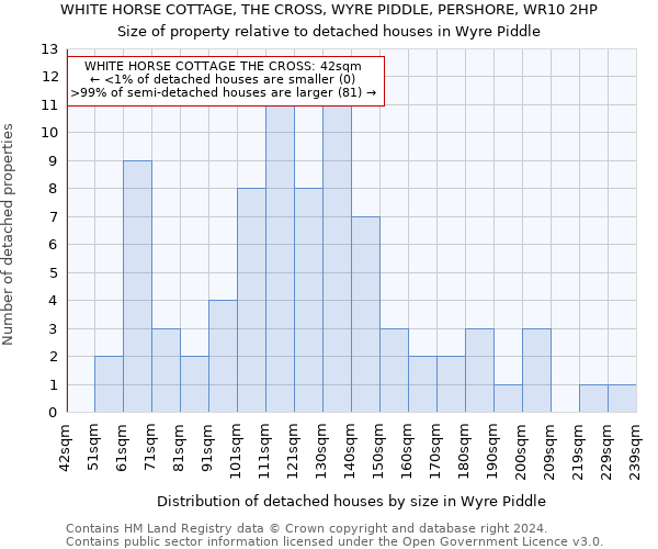 WHITE HORSE COTTAGE, THE CROSS, WYRE PIDDLE, PERSHORE, WR10 2HP: Size of property relative to detached houses in Wyre Piddle