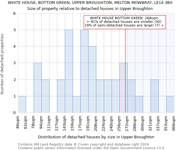 WHITE HOUSE, BOTTOM GREEN, UPPER BROUGHTON, MELTON MOWBRAY, LE14 3BA: Size of property relative to detached houses in Upper Broughton