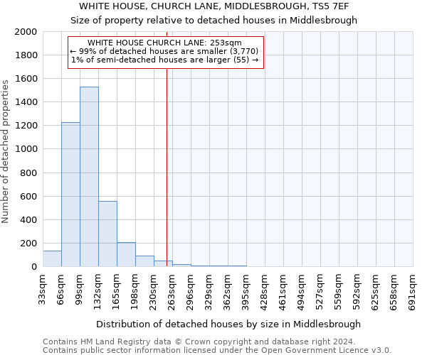 WHITE HOUSE, CHURCH LANE, MIDDLESBROUGH, TS5 7EF: Size of property relative to detached houses in Middlesbrough