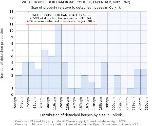 WHITE HOUSE, DEREHAM ROAD, COLKIRK, FAKENHAM, NR21 7NQ: Size of property relative to detached houses in Colkirk