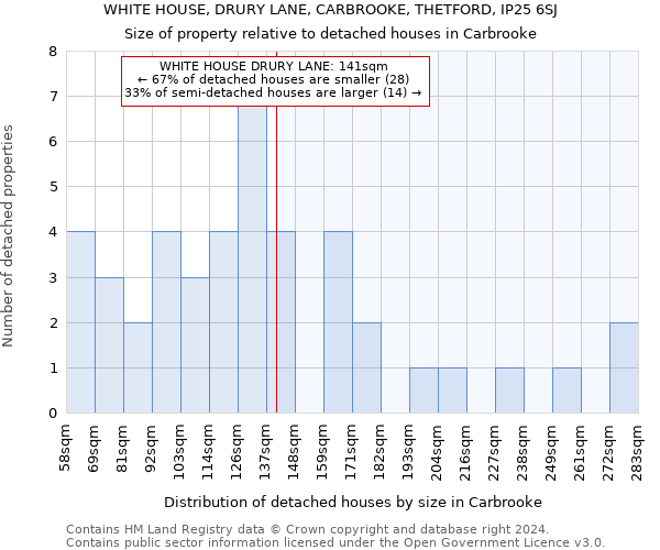 WHITE HOUSE, DRURY LANE, CARBROOKE, THETFORD, IP25 6SJ: Size of property relative to detached houses in Carbrooke