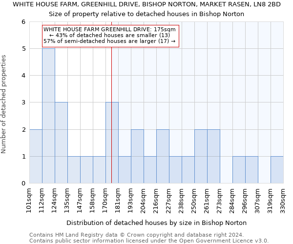 WHITE HOUSE FARM, GREENHILL DRIVE, BISHOP NORTON, MARKET RASEN, LN8 2BD: Size of property relative to detached houses in Bishop Norton
