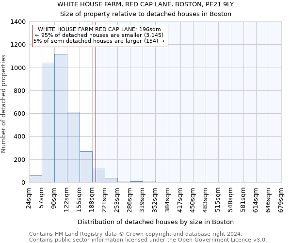 WHITE HOUSE FARM, RED CAP LANE, BOSTON, PE21 9LY: Size of property relative to detached houses in Boston