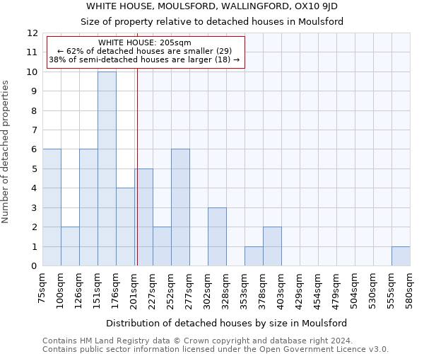 WHITE HOUSE, MOULSFORD, WALLINGFORD, OX10 9JD: Size of property relative to detached houses in Moulsford