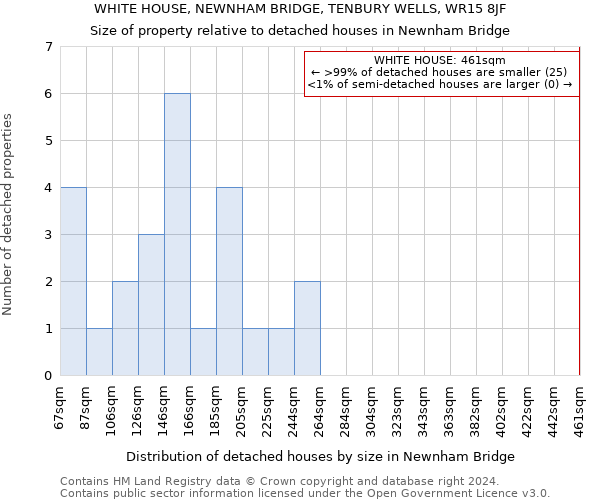 WHITE HOUSE, NEWNHAM BRIDGE, TENBURY WELLS, WR15 8JF: Size of property relative to detached houses in Newnham Bridge