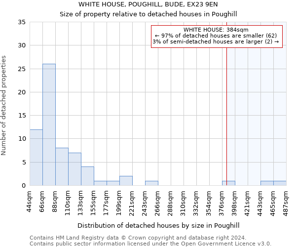 WHITE HOUSE, POUGHILL, BUDE, EX23 9EN: Size of property relative to detached houses in Poughill