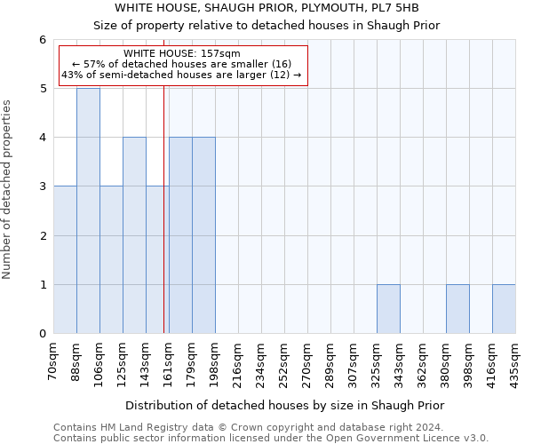 WHITE HOUSE, SHAUGH PRIOR, PLYMOUTH, PL7 5HB: Size of property relative to detached houses in Shaugh Prior