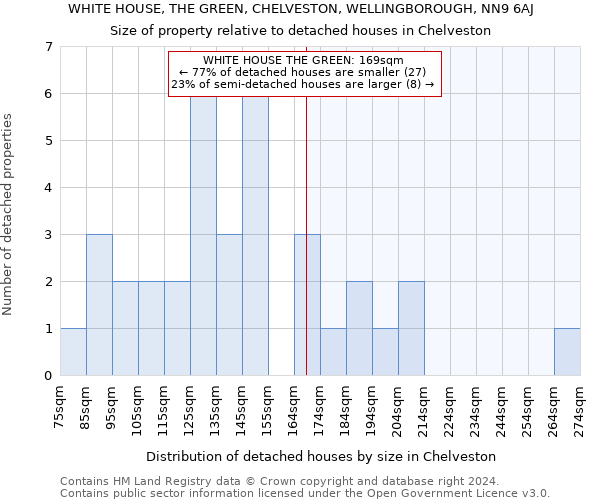 WHITE HOUSE, THE GREEN, CHELVESTON, WELLINGBOROUGH, NN9 6AJ: Size of property relative to detached houses in Chelveston