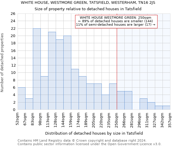 WHITE HOUSE, WESTMORE GREEN, TATSFIELD, WESTERHAM, TN16 2JS: Size of property relative to detached houses in Tatsfield