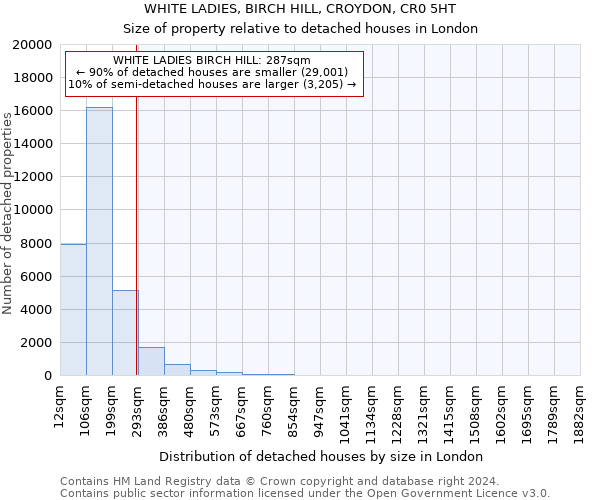 WHITE LADIES, BIRCH HILL, CROYDON, CR0 5HT: Size of property relative to detached houses in London