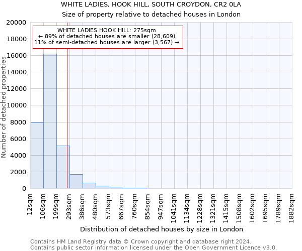 WHITE LADIES, HOOK HILL, SOUTH CROYDON, CR2 0LA: Size of property relative to detached houses in London