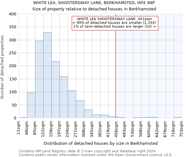 WHITE LEA, SHOOTERSWAY LANE, BERKHAMSTED, HP4 3NP: Size of property relative to detached houses in Berkhamsted
