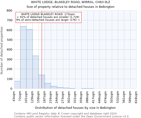 WHITE LODGE, BLAKELEY ROAD, WIRRAL, CH63 0LZ: Size of property relative to detached houses in Bebington