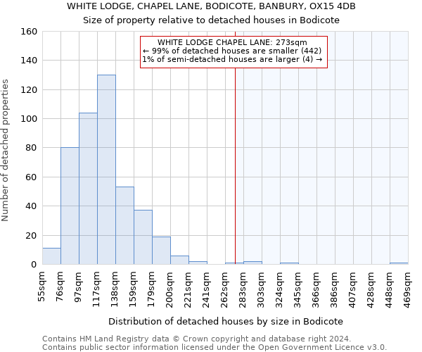WHITE LODGE, CHAPEL LANE, BODICOTE, BANBURY, OX15 4DB: Size of property relative to detached houses in Bodicote