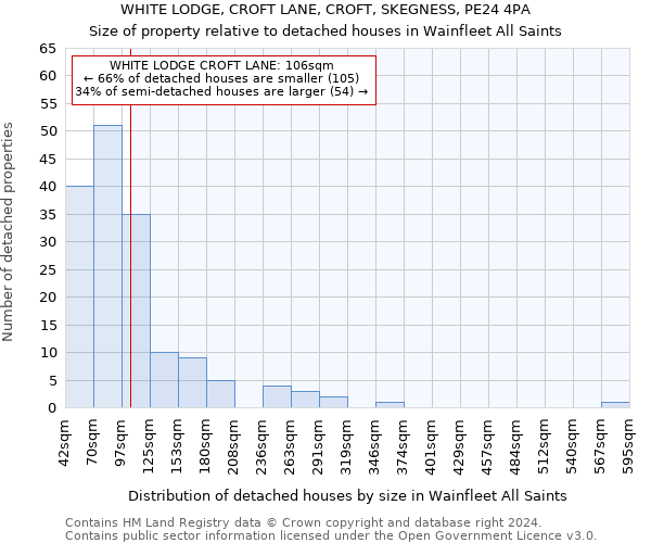 WHITE LODGE, CROFT LANE, CROFT, SKEGNESS, PE24 4PA: Size of property relative to detached houses in Wainfleet All Saints