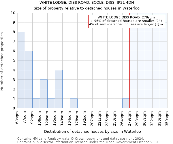 WHITE LODGE, DISS ROAD, SCOLE, DISS, IP21 4DH: Size of property relative to detached houses in Waterloo