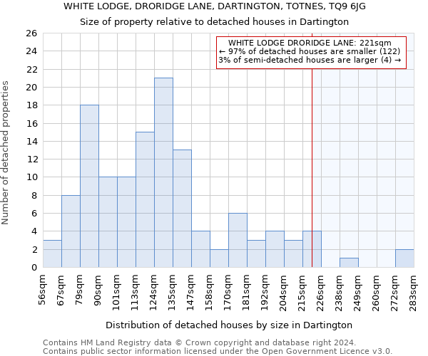 WHITE LODGE, DRORIDGE LANE, DARTINGTON, TOTNES, TQ9 6JG: Size of property relative to detached houses in Dartington