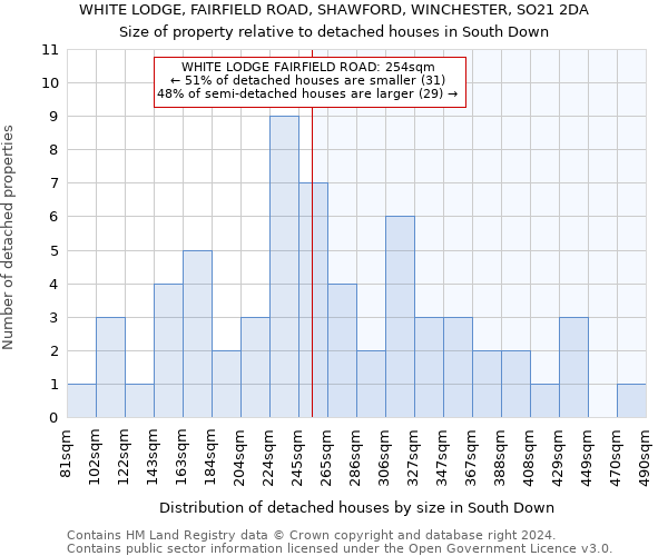 WHITE LODGE, FAIRFIELD ROAD, SHAWFORD, WINCHESTER, SO21 2DA: Size of property relative to detached houses in South Down