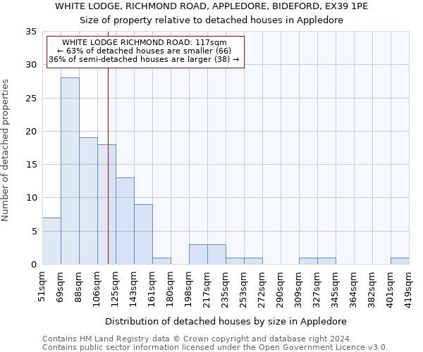 WHITE LODGE, RICHMOND ROAD, APPLEDORE, BIDEFORD, EX39 1PE: Size of property relative to detached houses in Appledore