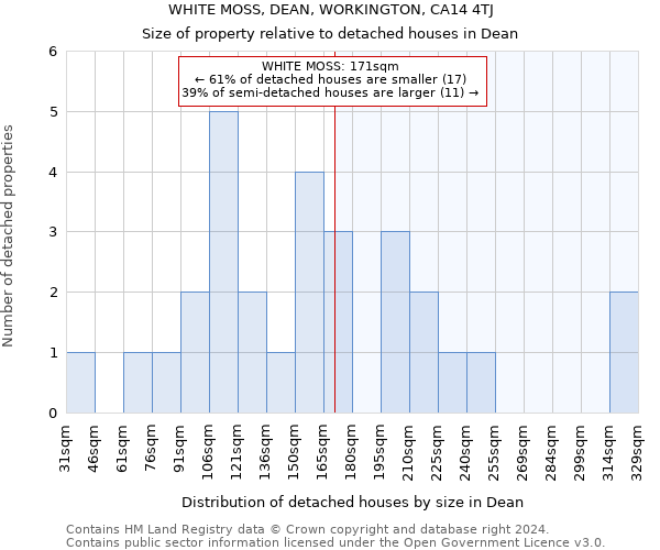 WHITE MOSS, DEAN, WORKINGTON, CA14 4TJ: Size of property relative to detached houses in Dean
