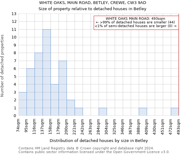 WHITE OAKS, MAIN ROAD, BETLEY, CREWE, CW3 9AD: Size of property relative to detached houses in Betley