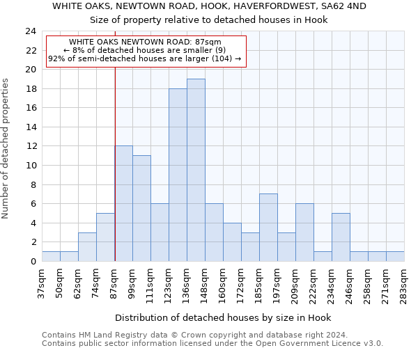 WHITE OAKS, NEWTOWN ROAD, HOOK, HAVERFORDWEST, SA62 4ND: Size of property relative to detached houses in Hook