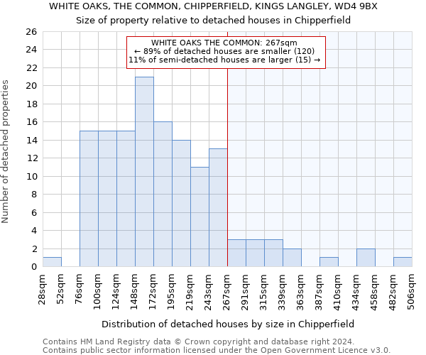 WHITE OAKS, THE COMMON, CHIPPERFIELD, KINGS LANGLEY, WD4 9BX: Size of property relative to detached houses in Chipperfield