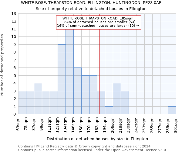 WHITE ROSE, THRAPSTON ROAD, ELLINGTON, HUNTINGDON, PE28 0AE: Size of property relative to detached houses in Ellington
