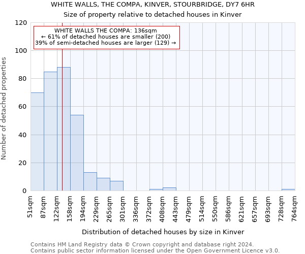 WHITE WALLS, THE COMPA, KINVER, STOURBRIDGE, DY7 6HR: Size of property relative to detached houses in Kinver