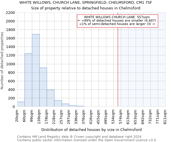 WHITE WILLOWS, CHURCH LANE, SPRINGFIELD, CHELMSFORD, CM1 7SF: Size of property relative to detached houses in Chelmsford