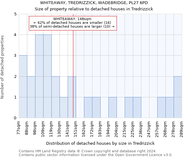 WHITEAWAY, TREDRIZZICK, WADEBRIDGE, PL27 6PD: Size of property relative to detached houses in Tredrizzick