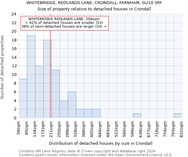 WHITEBRIDGE, REDLANDS LANE, CRONDALL, FARNHAM, GU10 5RF: Size of property relative to detached houses in Crondall