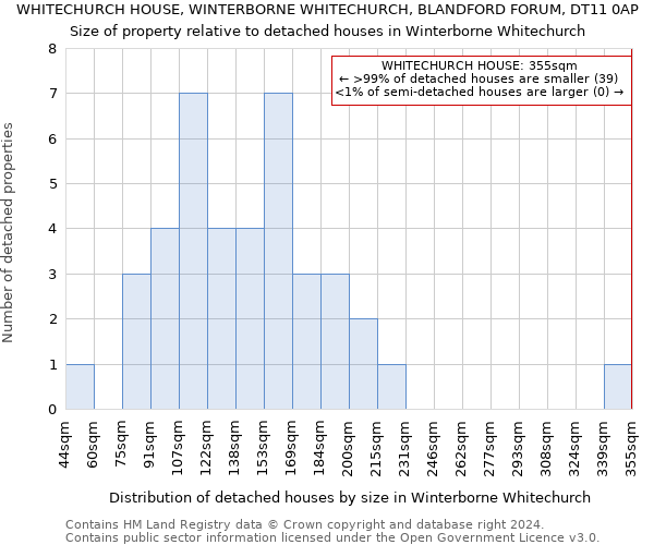 WHITECHURCH HOUSE, WINTERBORNE WHITECHURCH, BLANDFORD FORUM, DT11 0AP: Size of property relative to detached houses in Winterborne Whitechurch