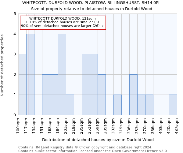 WHITECOTT, DURFOLD WOOD, PLAISTOW, BILLINGSHURST, RH14 0PL: Size of property relative to detached houses in Durfold Wood