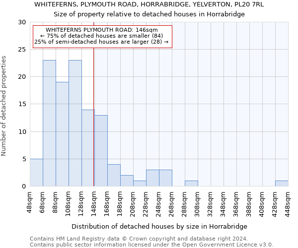 WHITEFERNS, PLYMOUTH ROAD, HORRABRIDGE, YELVERTON, PL20 7RL: Size of property relative to detached houses in Horrabridge