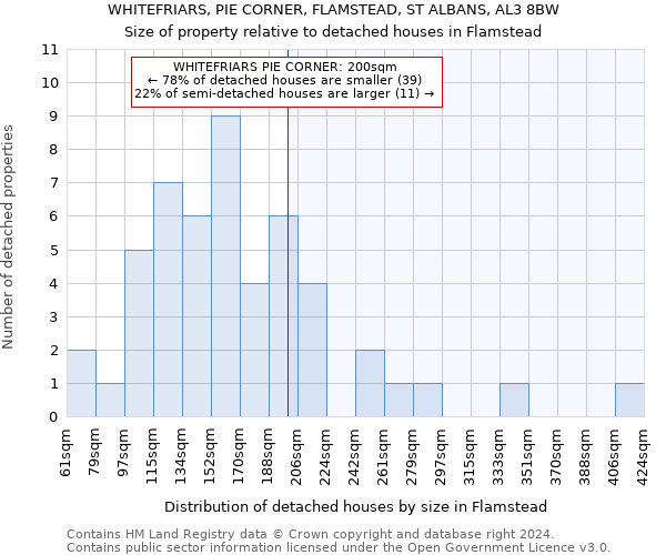 WHITEFRIARS, PIE CORNER, FLAMSTEAD, ST ALBANS, AL3 8BW: Size of property relative to detached houses in Flamstead