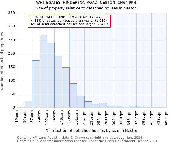 WHITEGATES, HINDERTON ROAD, NESTON, CH64 9PN: Size of property relative to detached houses in Neston