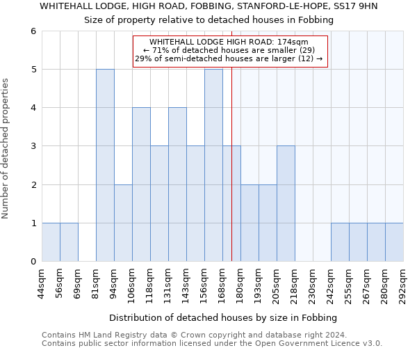WHITEHALL LODGE, HIGH ROAD, FOBBING, STANFORD-LE-HOPE, SS17 9HN: Size of property relative to detached houses in Fobbing