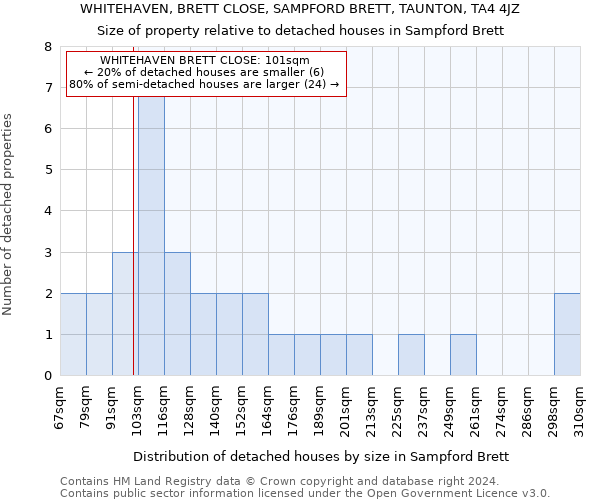 WHITEHAVEN, BRETT CLOSE, SAMPFORD BRETT, TAUNTON, TA4 4JZ: Size of property relative to detached houses in Sampford Brett