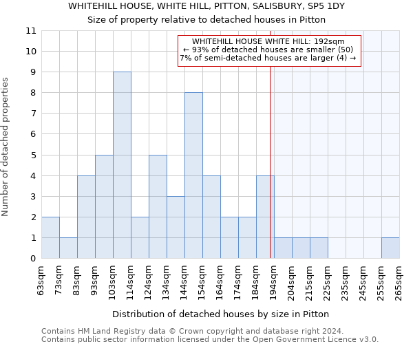 WHITEHILL HOUSE, WHITE HILL, PITTON, SALISBURY, SP5 1DY: Size of property relative to detached houses in Pitton