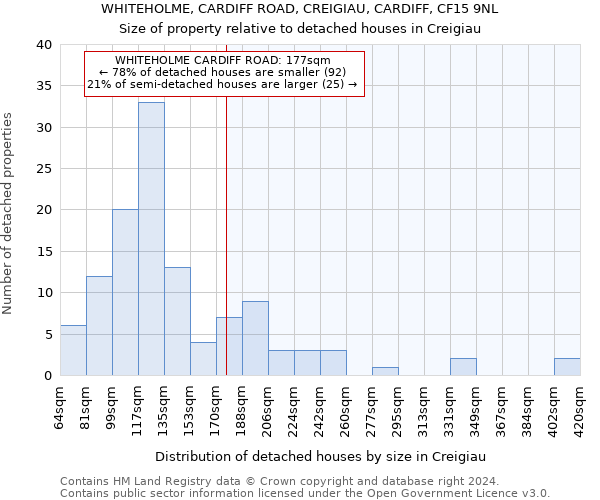 WHITEHOLME, CARDIFF ROAD, CREIGIAU, CARDIFF, CF15 9NL: Size of property relative to detached houses in Creigiau